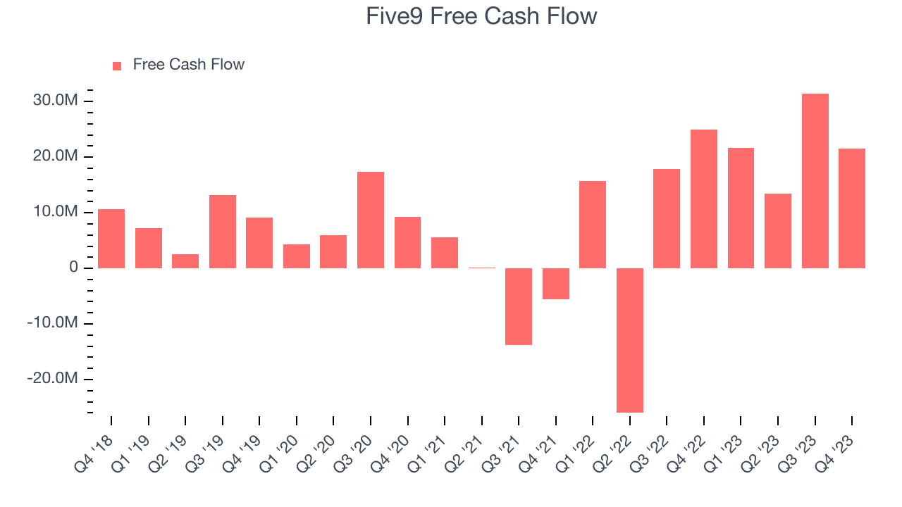 Five9 Free Cash Flow