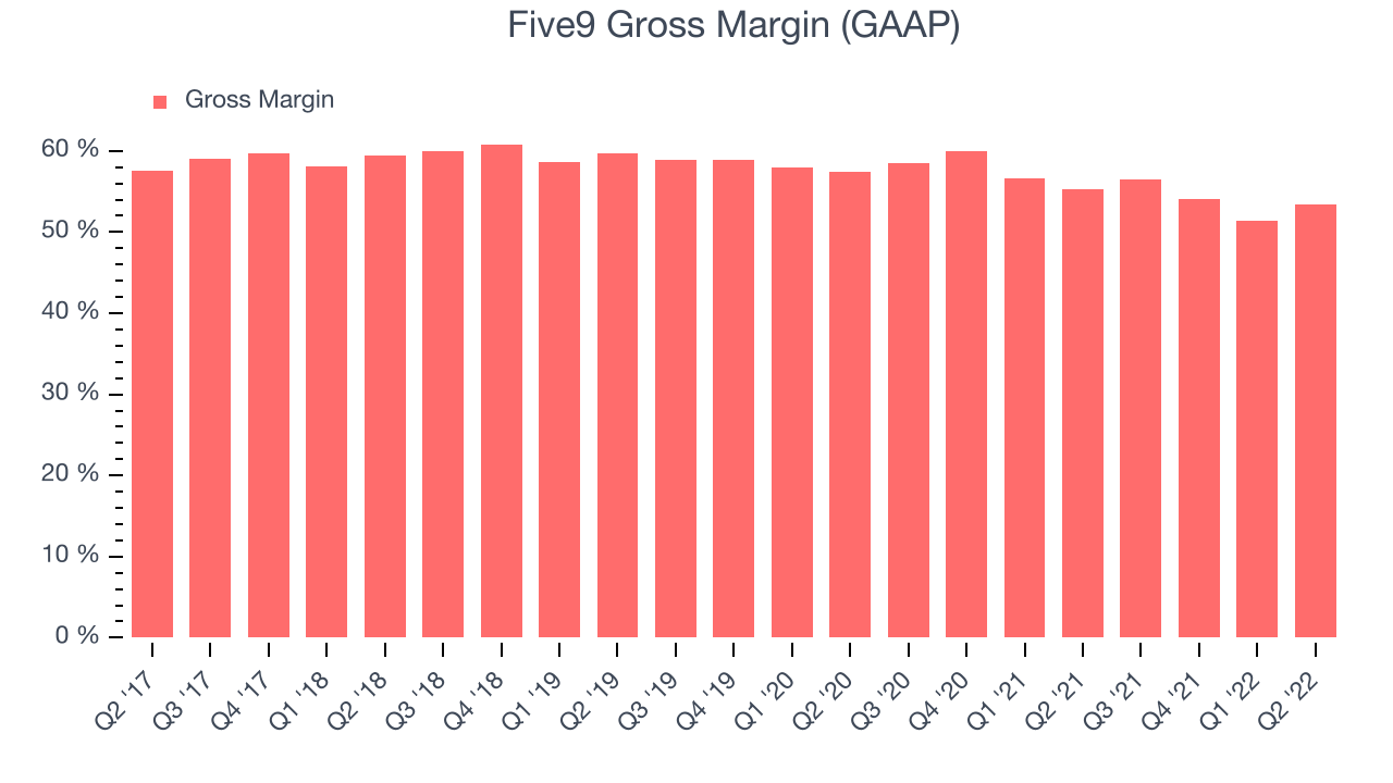 Five9 Gross Margin (GAAP)