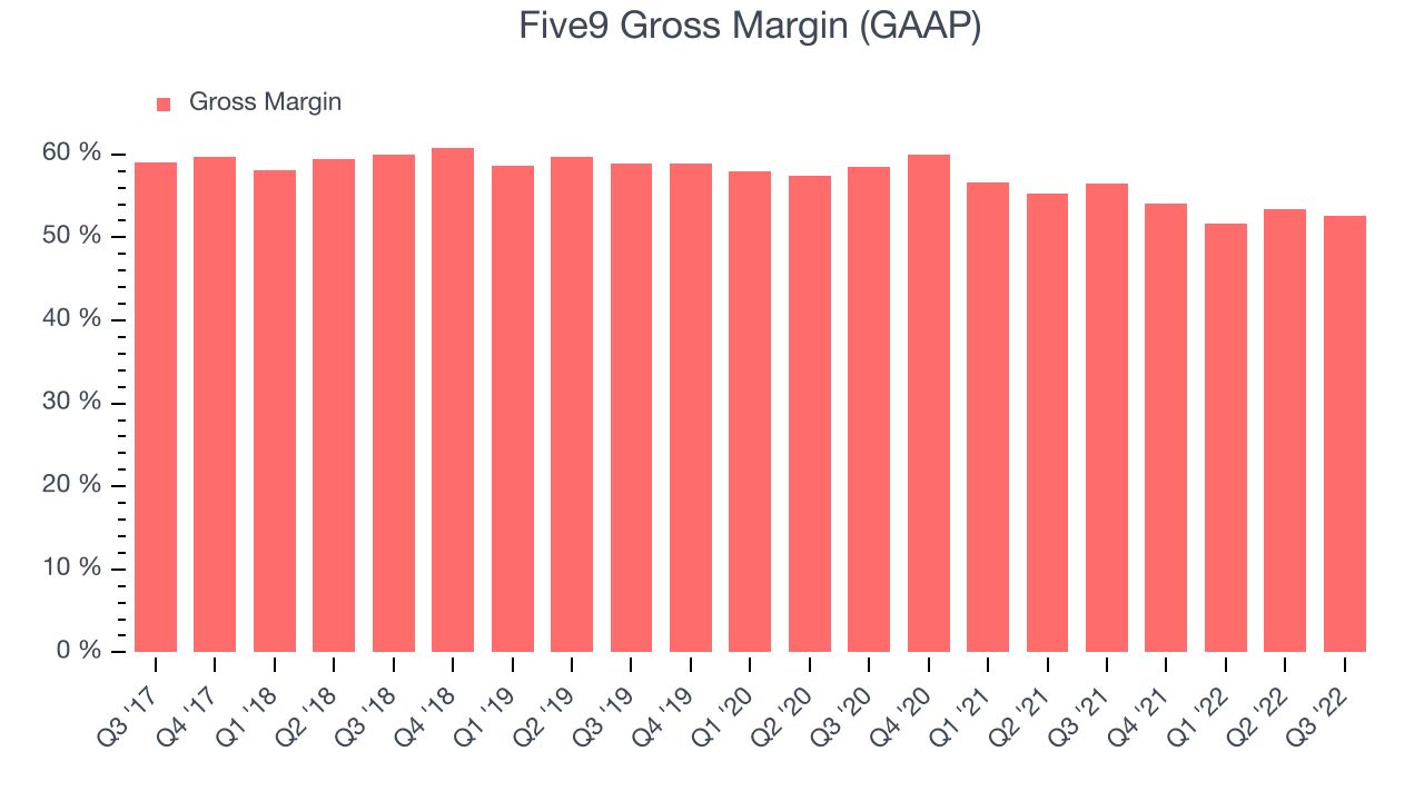 Five9 Gross Margin (GAAP)