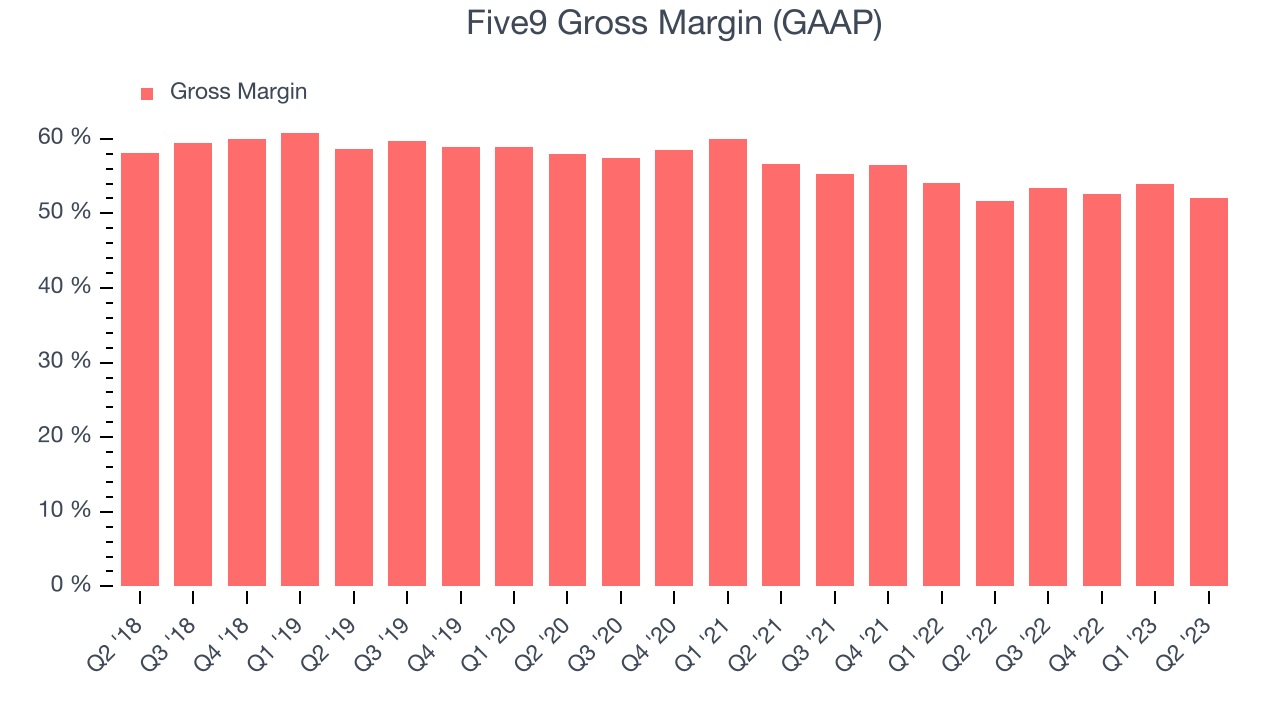 Five9 Gross Margin (GAAP)