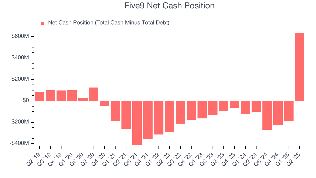 Five9 Net Cash Position