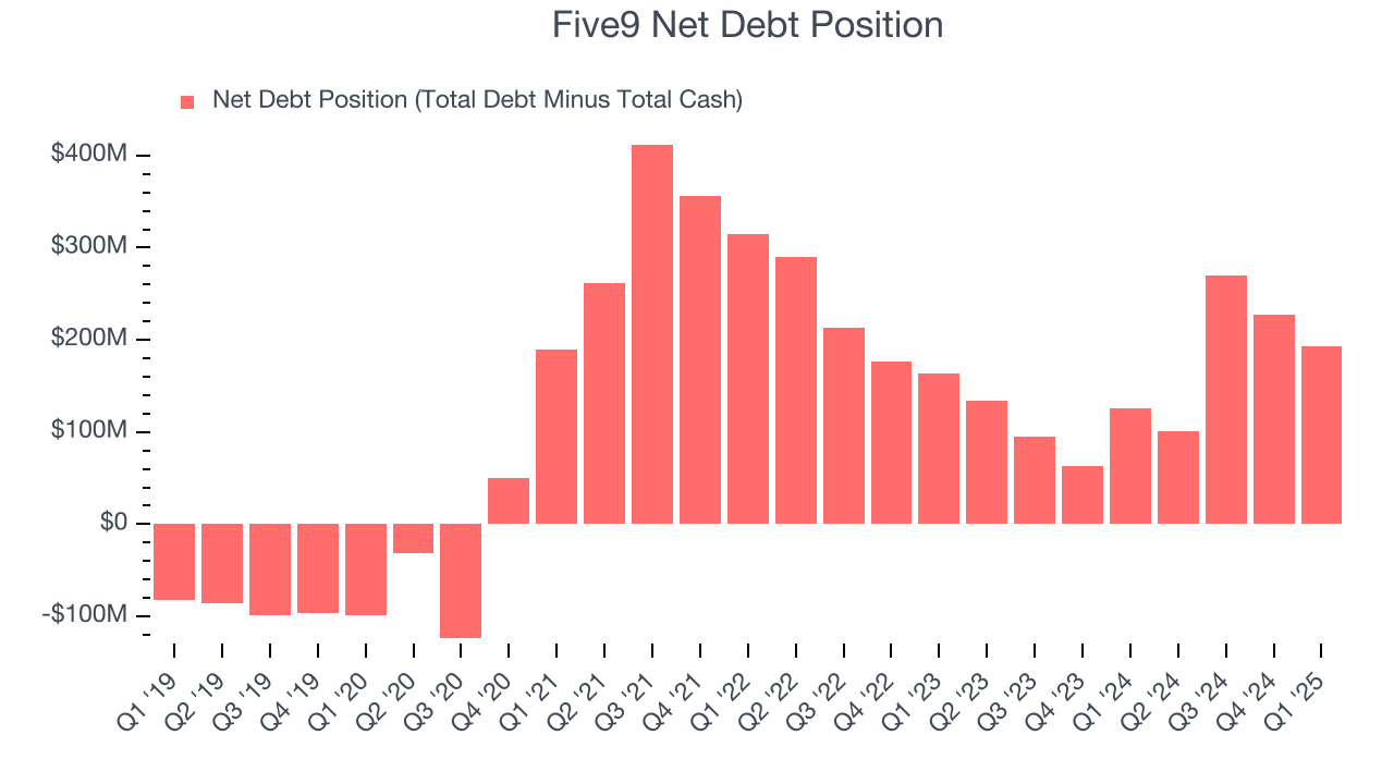 Five9 Net Debt Position