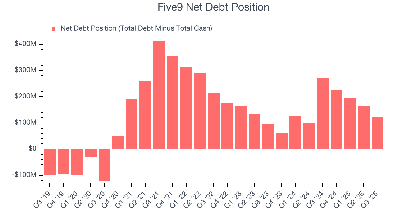 Five9 Net Debt Position