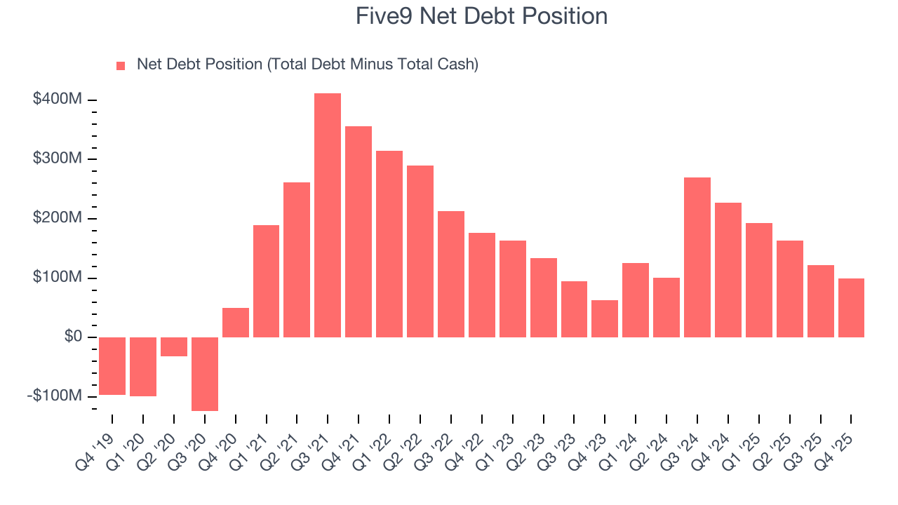Five9 Net Debt Position