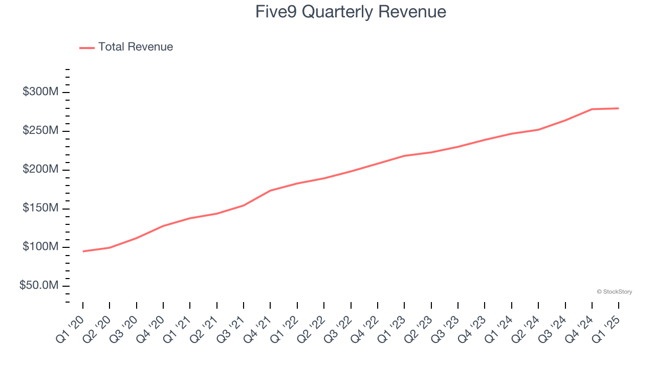 Five9 Quarterly Revenue