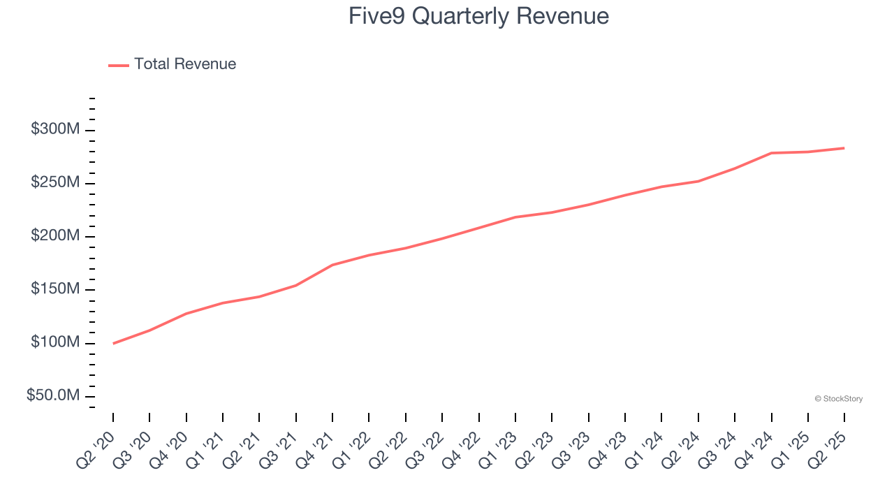 Five9 Quarterly Revenue
