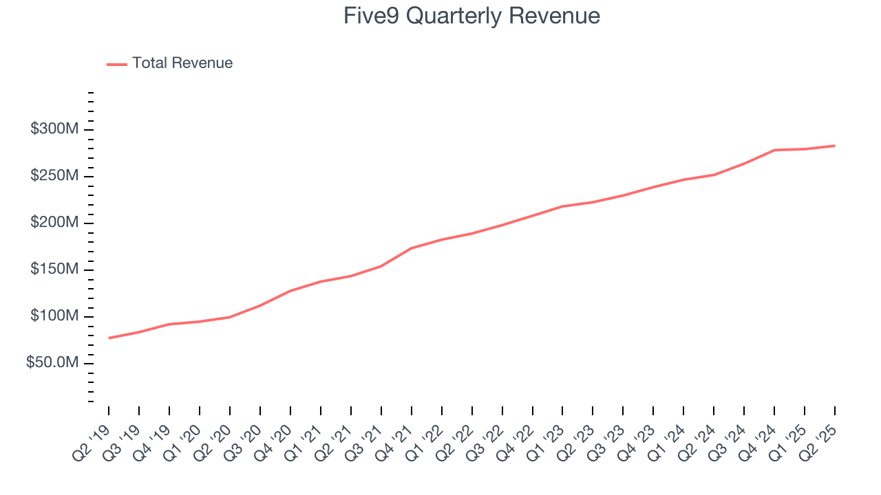 Five9 Quarterly Revenue