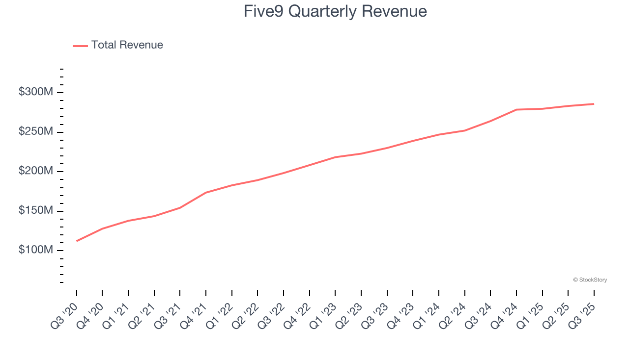 Five9 Quarterly Revenue