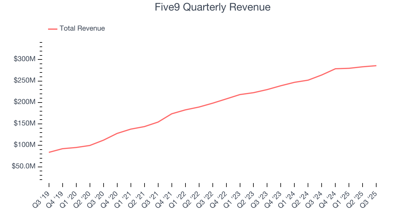 Five9 Quarterly Revenue