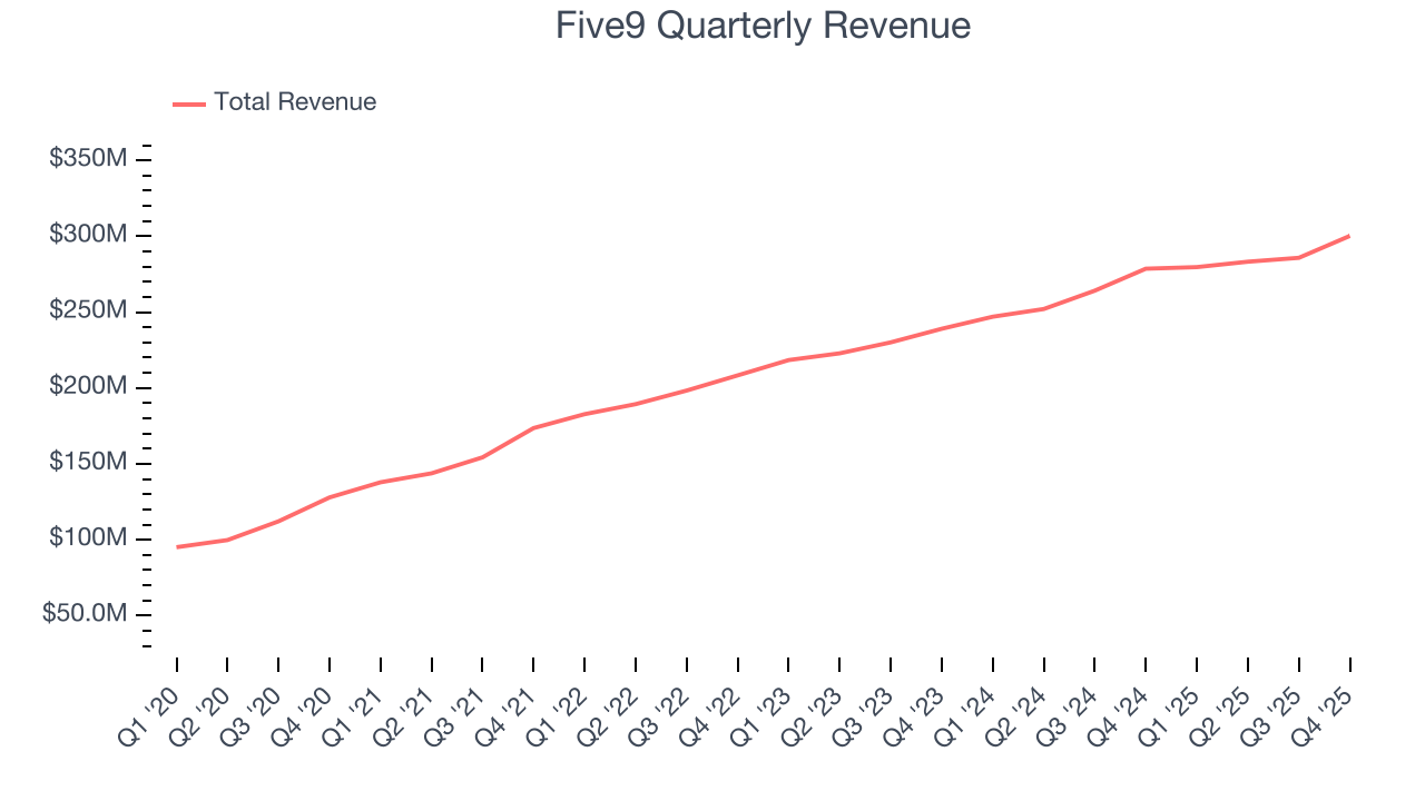 Five9 Quarterly Revenue