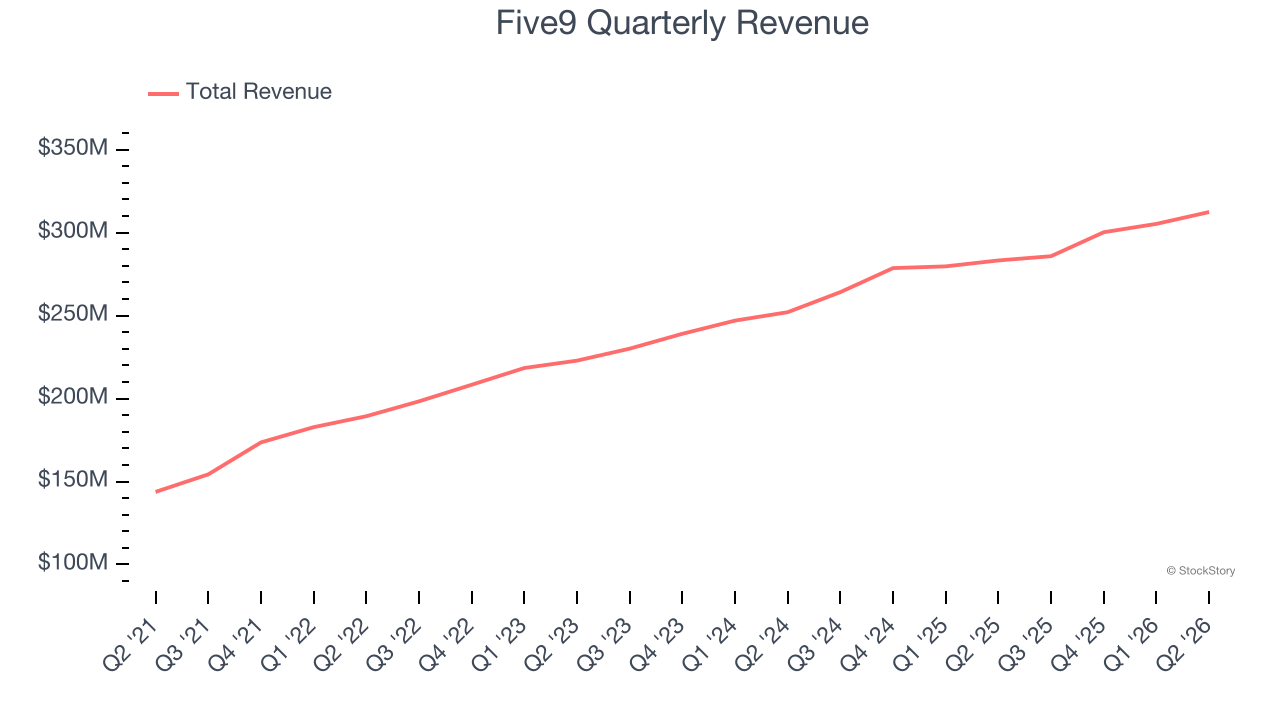 Five9 Quarterly Revenue