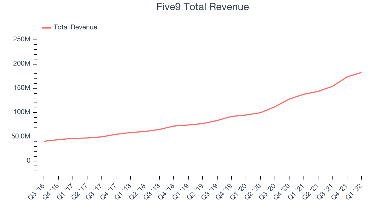 Five9 Total Revenue