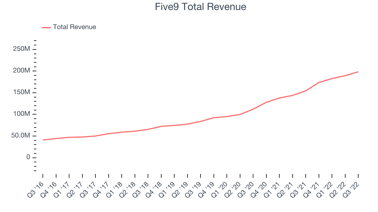 Five9 Total Revenue