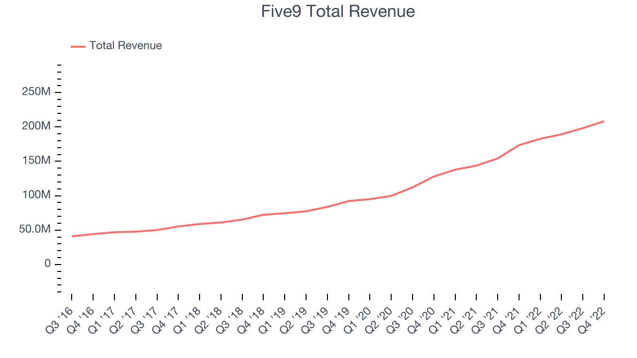 Five9 Total Revenue