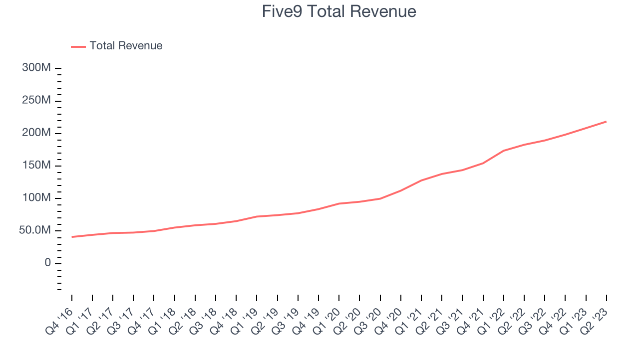 Five9 Total Revenue