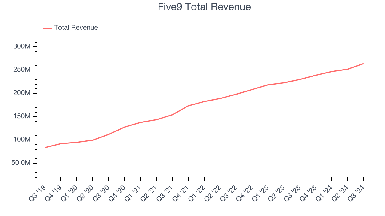 Five9 Total Revenue