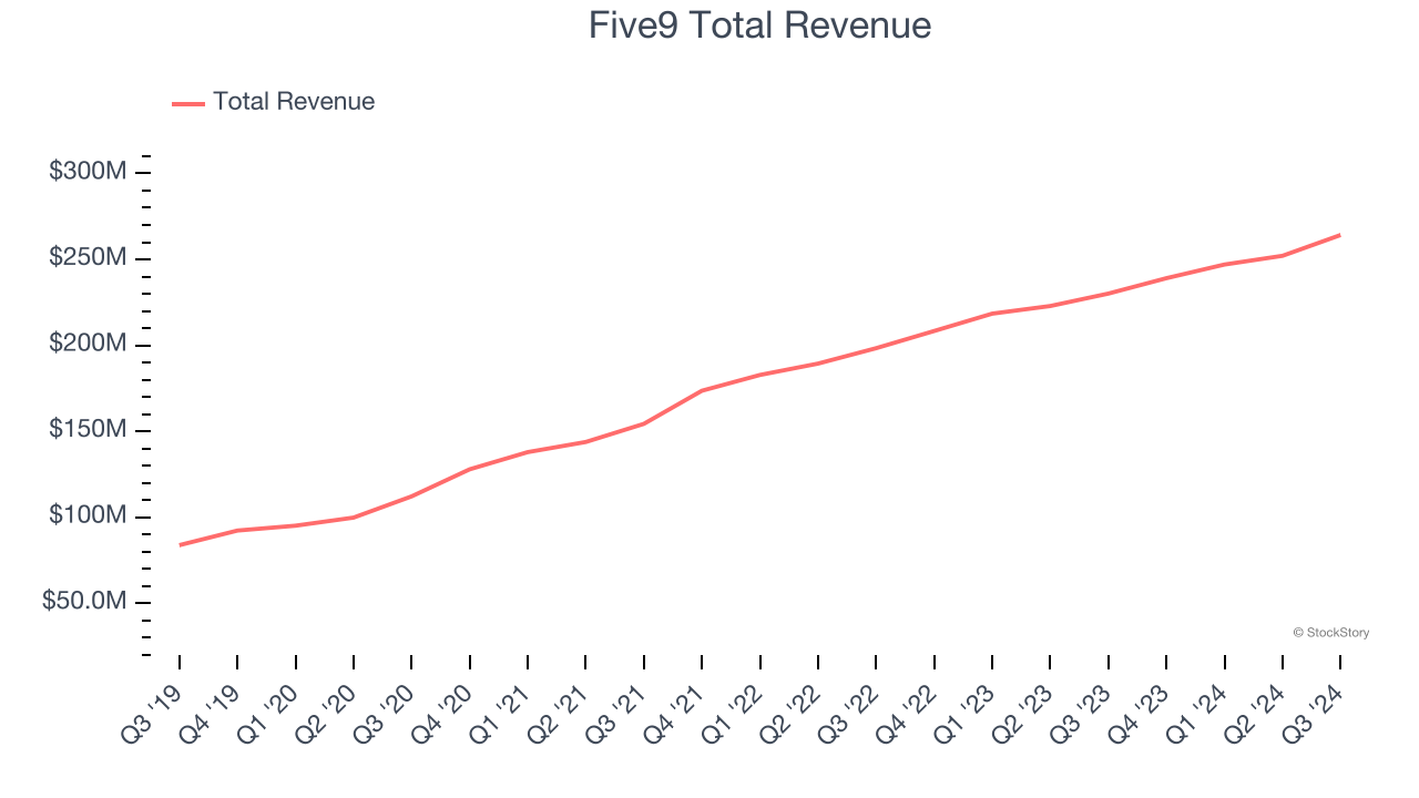 Five9 Total Revenue