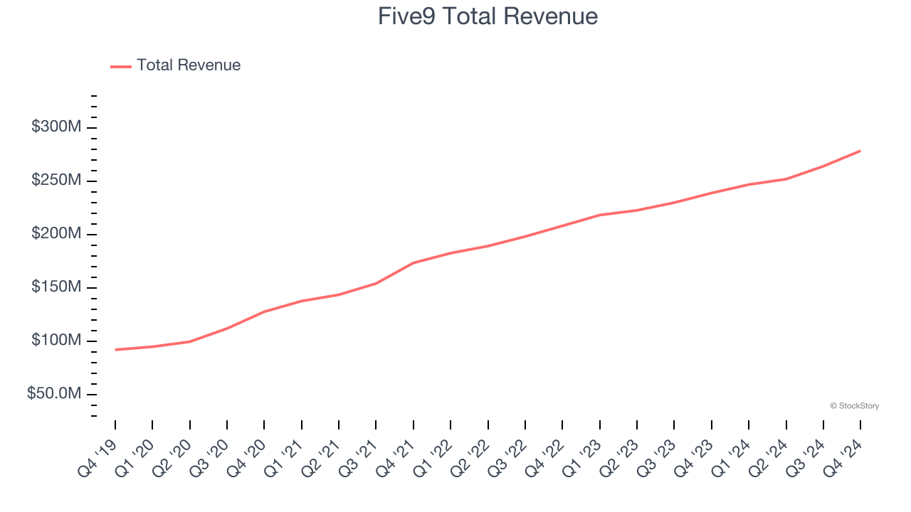 Five9 Total Revenue