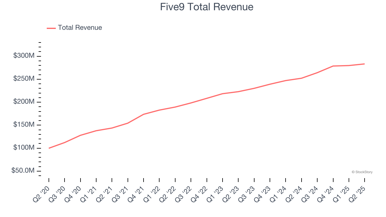Five9 Total Revenue