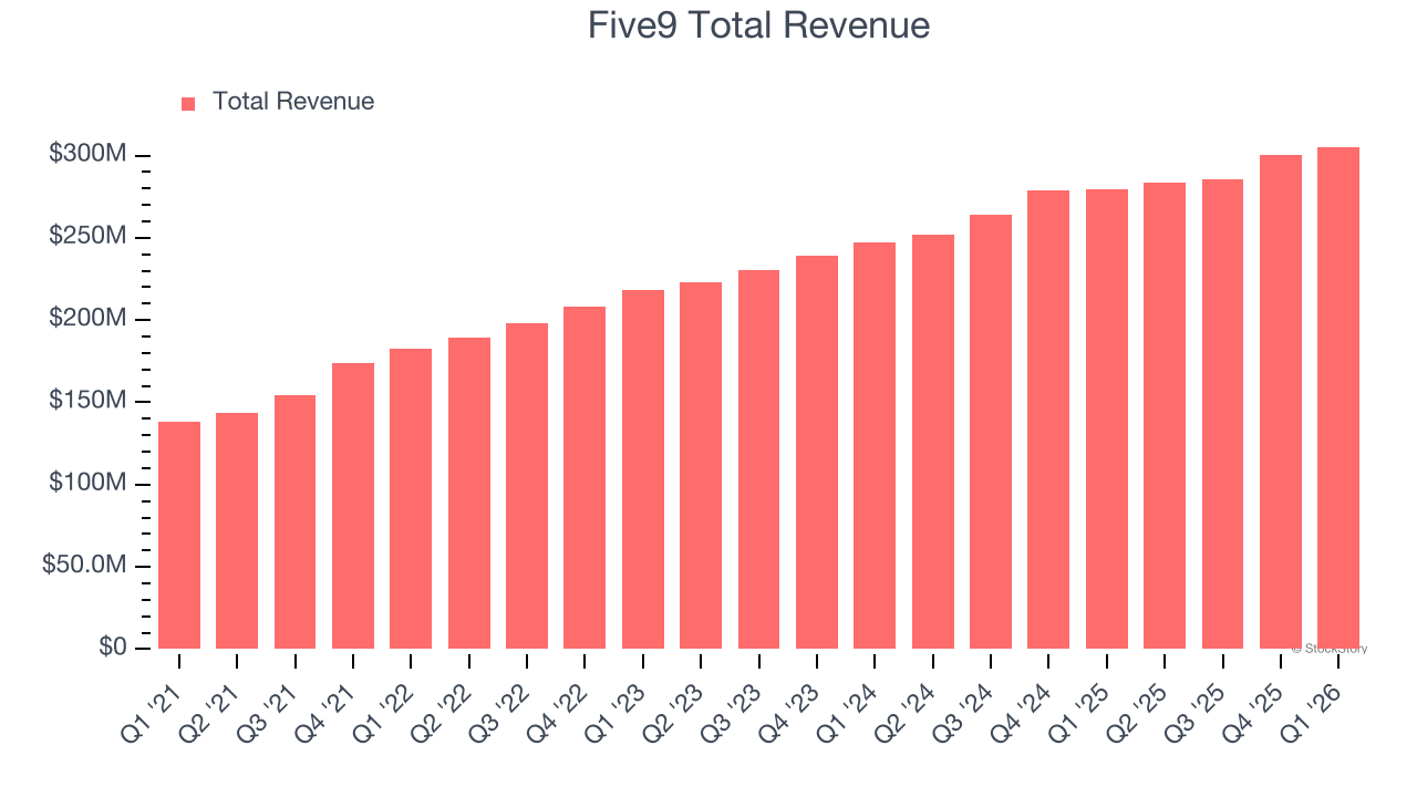 Five9 Total Revenue