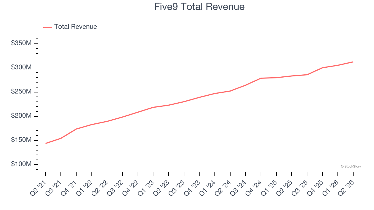 Five9 Total Revenue