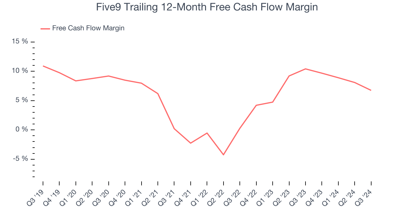 Five9 Trailing 12-Month Free Cash Flow Margin