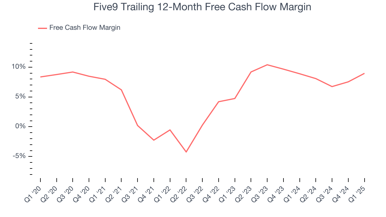 Five9 Trailing 12-Month Free Cash Flow Margin
