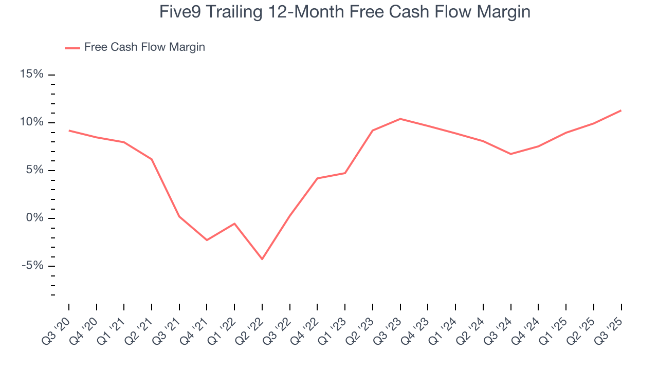 Five9 Trailing 12-Month Free Cash Flow Margin