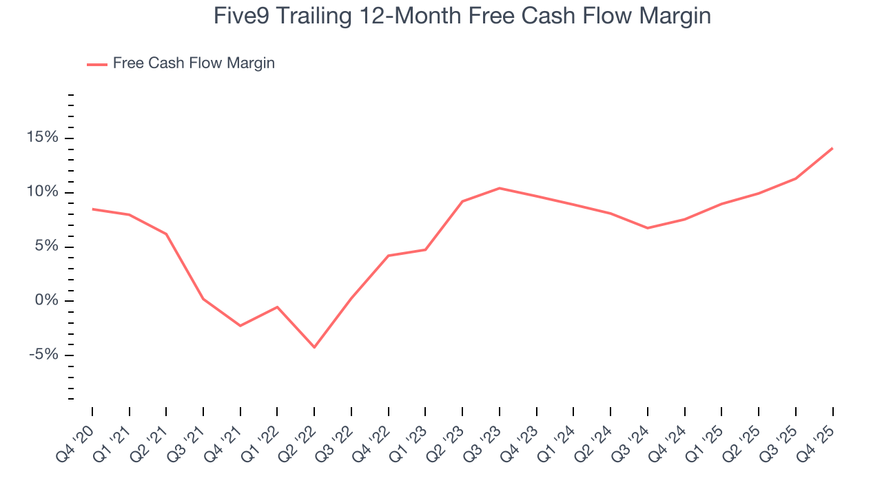 Five9 Trailing 12-Month Free Cash Flow Margin