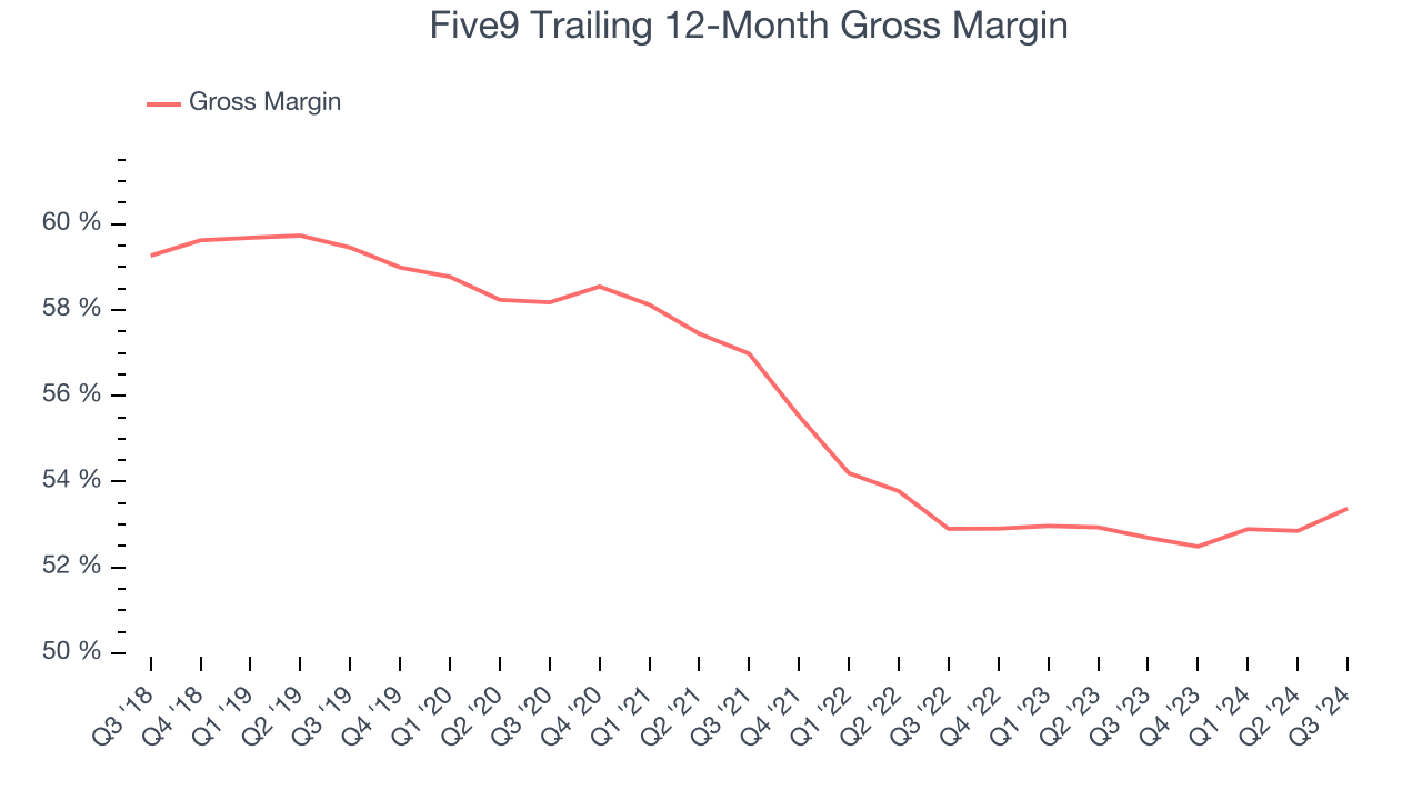 Five9 Trailing 12-Month Gross Margin