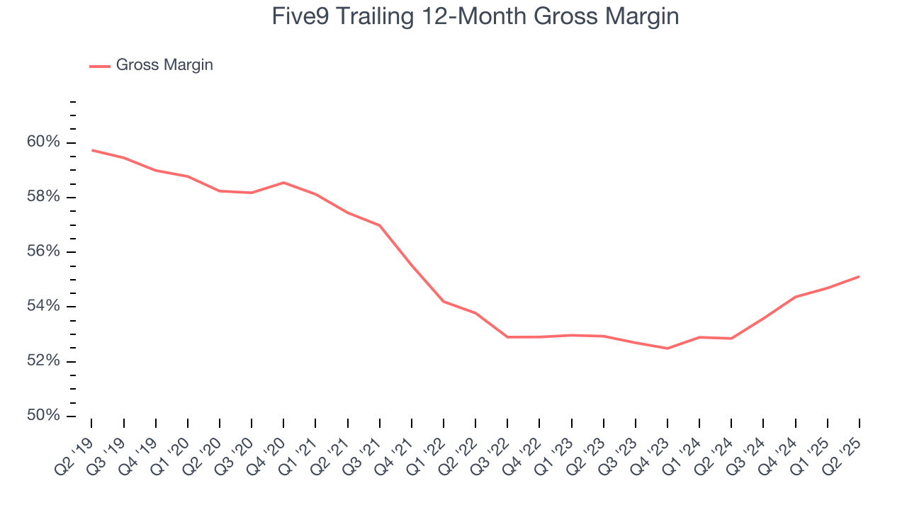 Five9 Trailing 12-Month Gross Margin