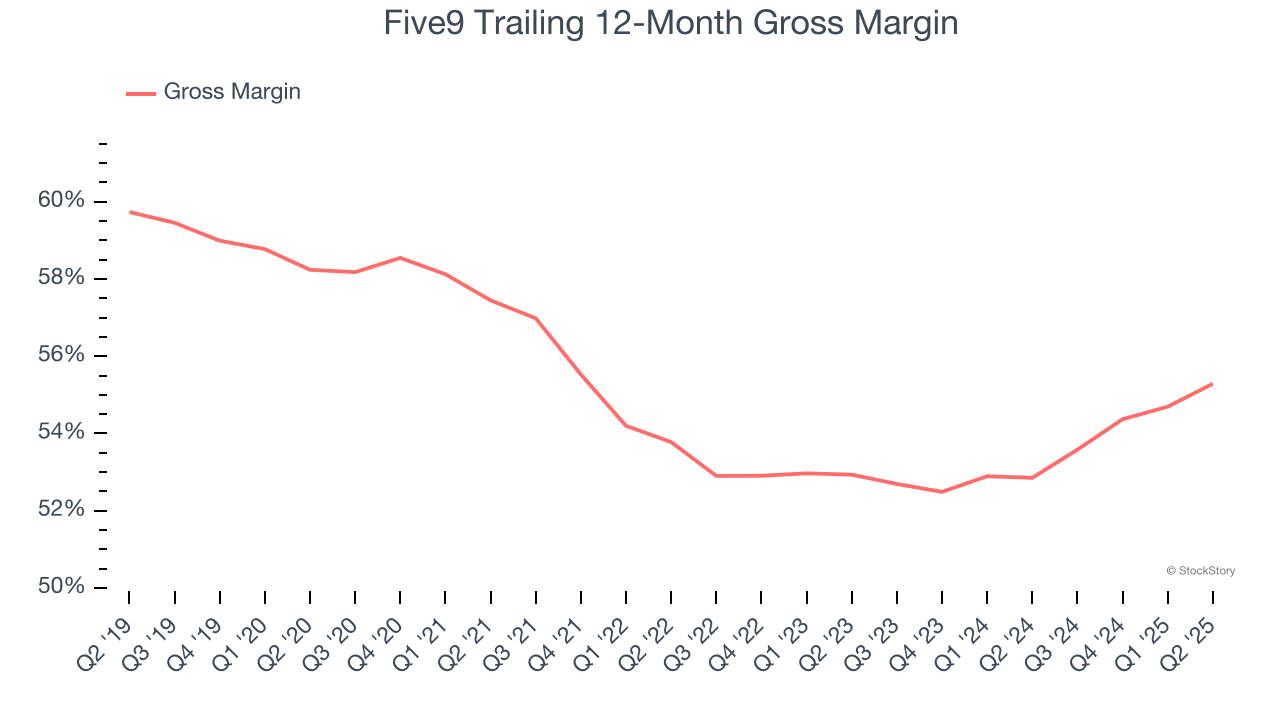 Five9 Trailing 12-Month Gross Margin