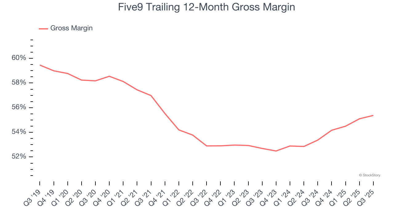 Five9 Trailing 12-Month Gross Margin