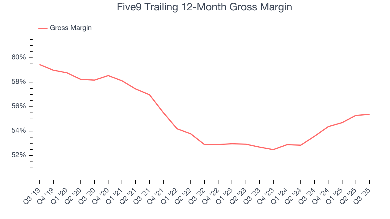 Five9 Trailing 12-Month Gross Margin