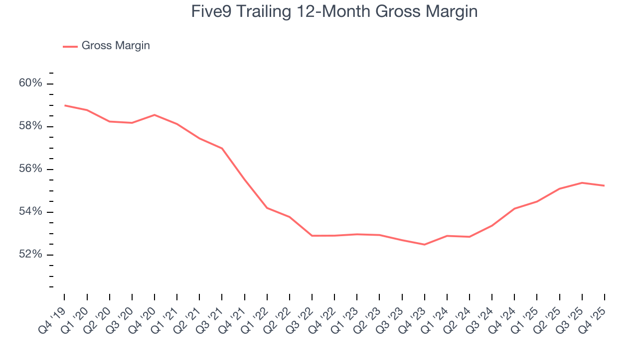 Five9 Trailing 12-Month Gross Margin