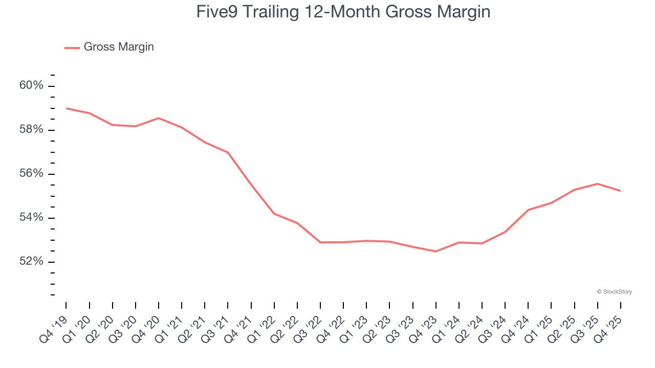 Five9 Trailing 12-Month Gross Margin