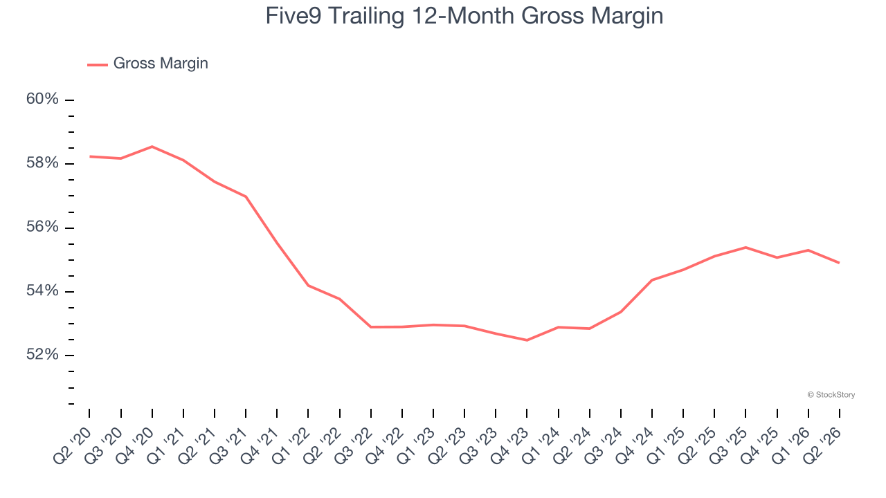 Five9 Trailing 12-Month Gross Margin