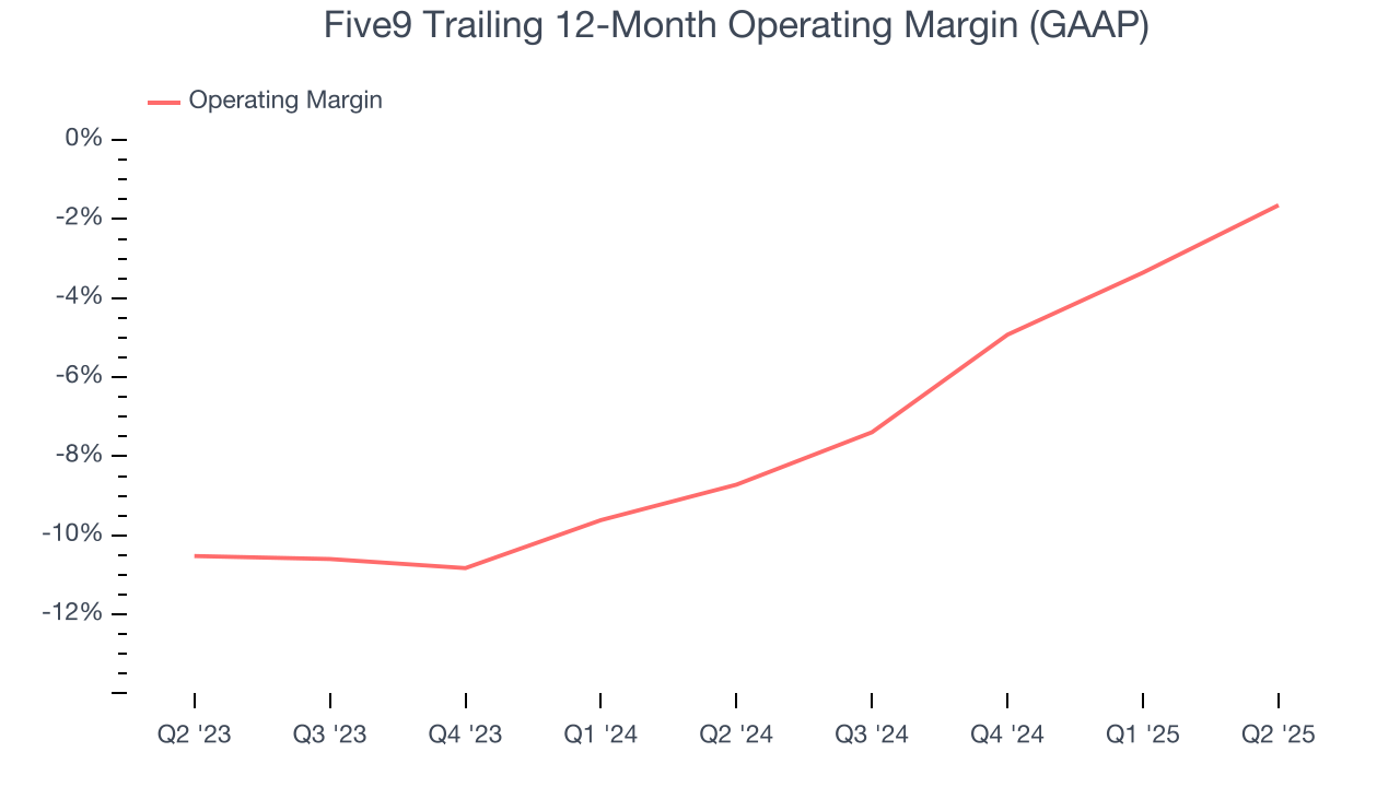 Five9 Trailing 12-Month Operating Margin (GAAP)