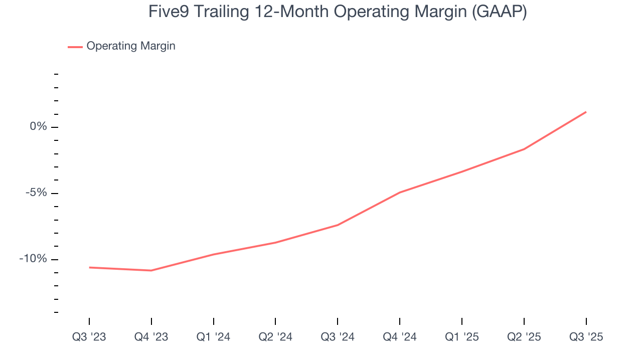 Five9 Trailing 12-Month Operating Margin (GAAP)