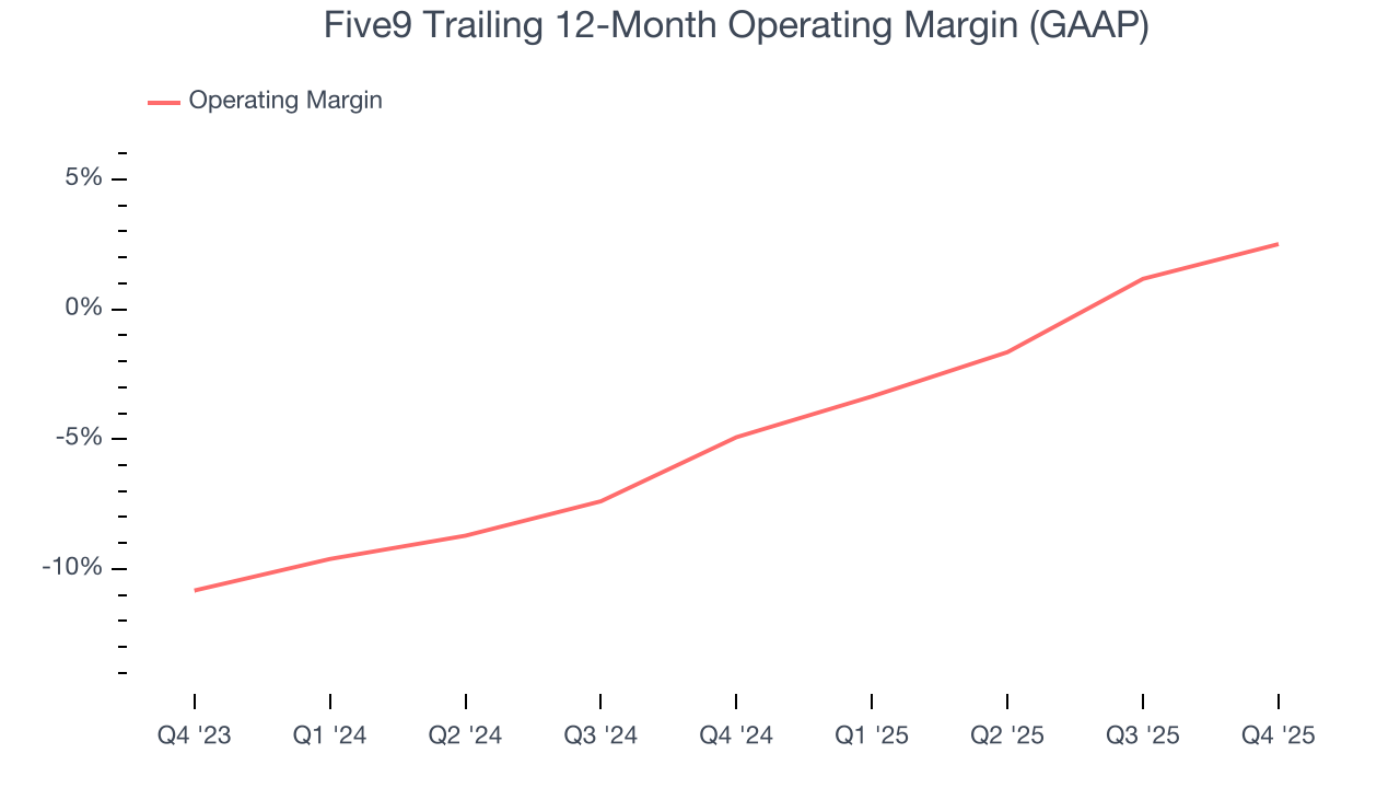 Five9 Trailing 12-Month Operating Margin (GAAP)