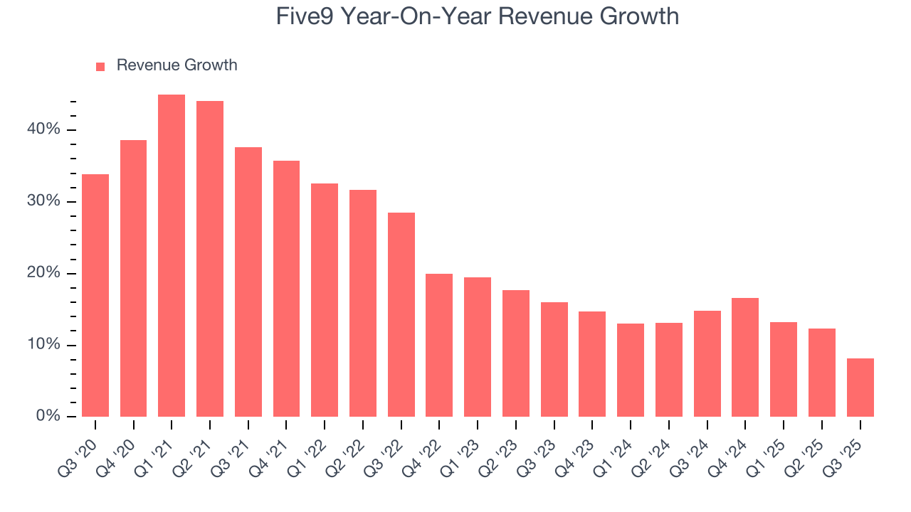 Five9 Year-On-Year Revenue Growth