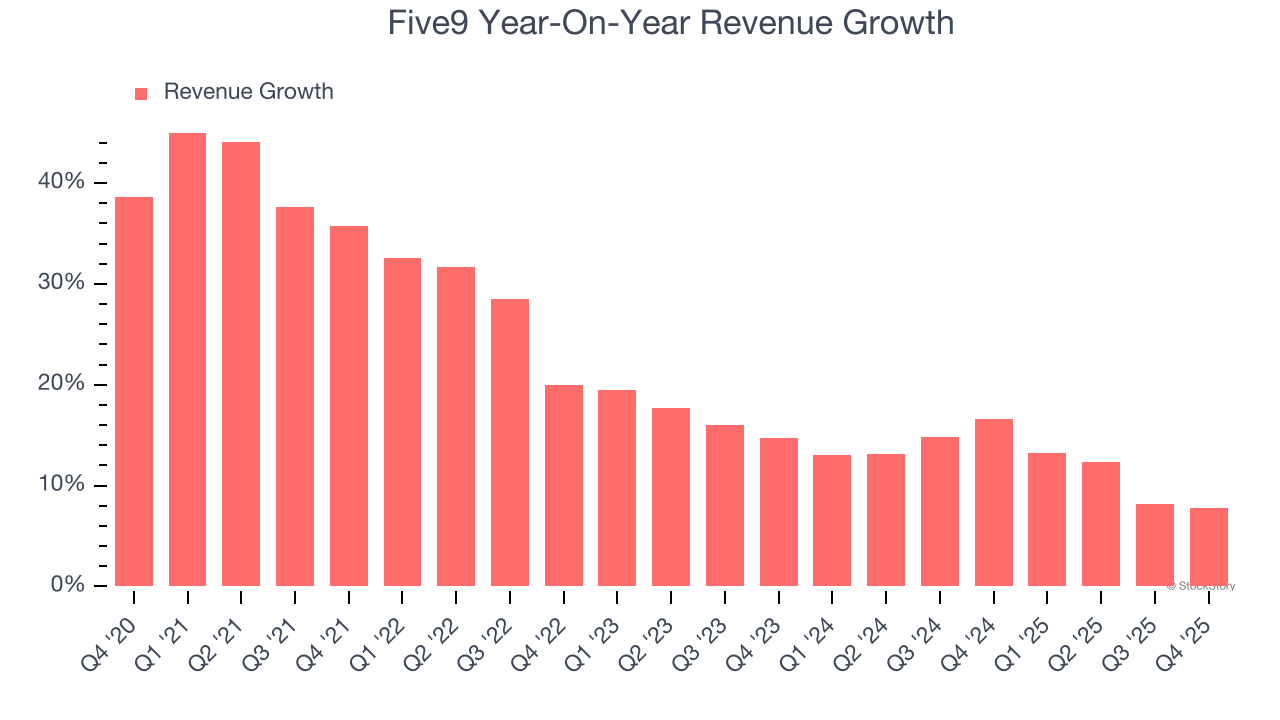 Five9 Year-On-Year Revenue Growth