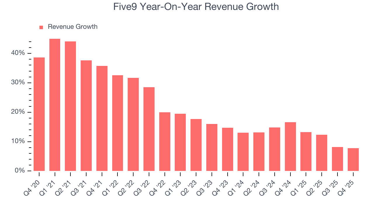 Five9 Year-On-Year Revenue Growth