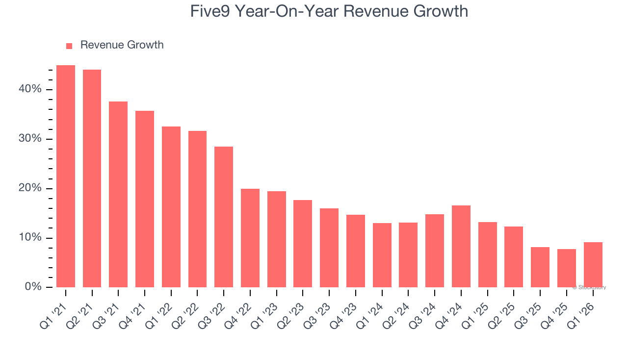 Five9 Year-On-Year Revenue Growth