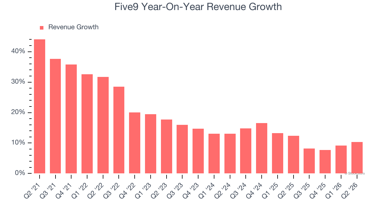 Five9 Year-On-Year Revenue Growth