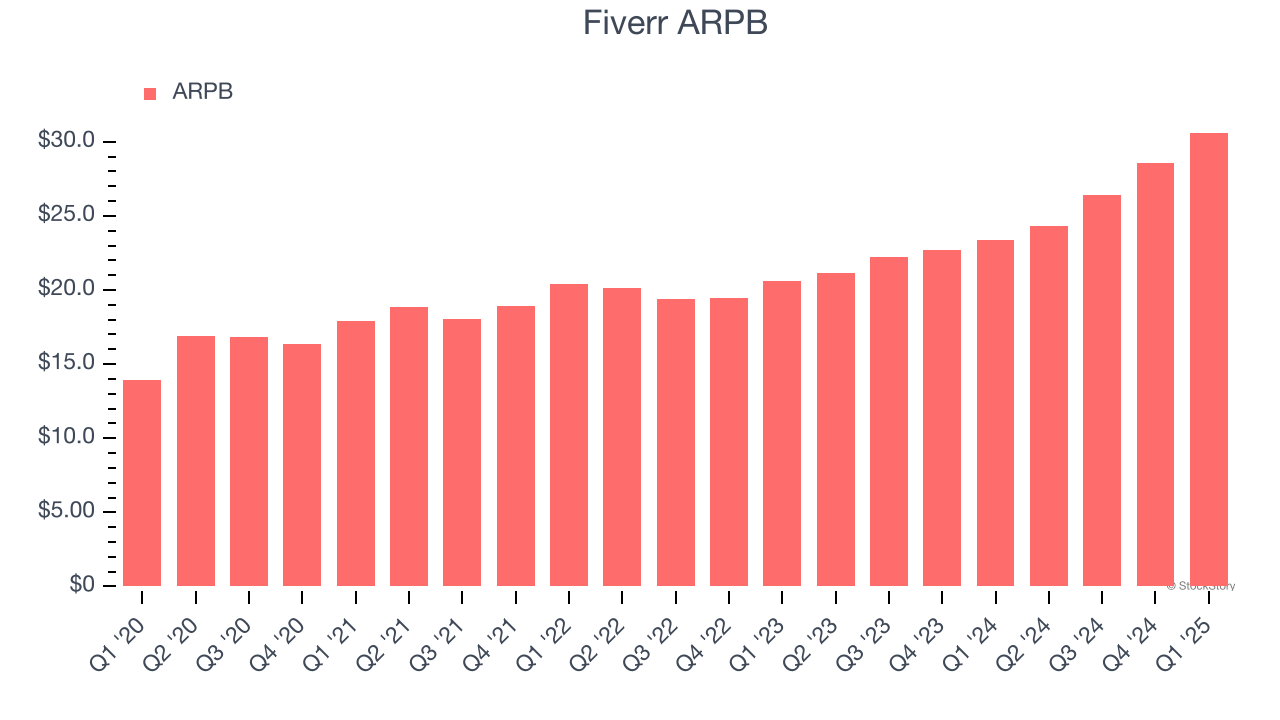 Fiverr ARPB