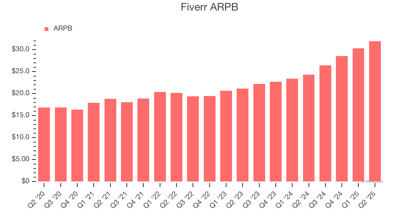 Fiverr ARPB