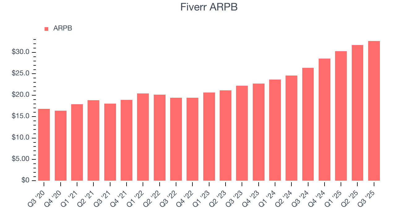 Fiverr ARPB