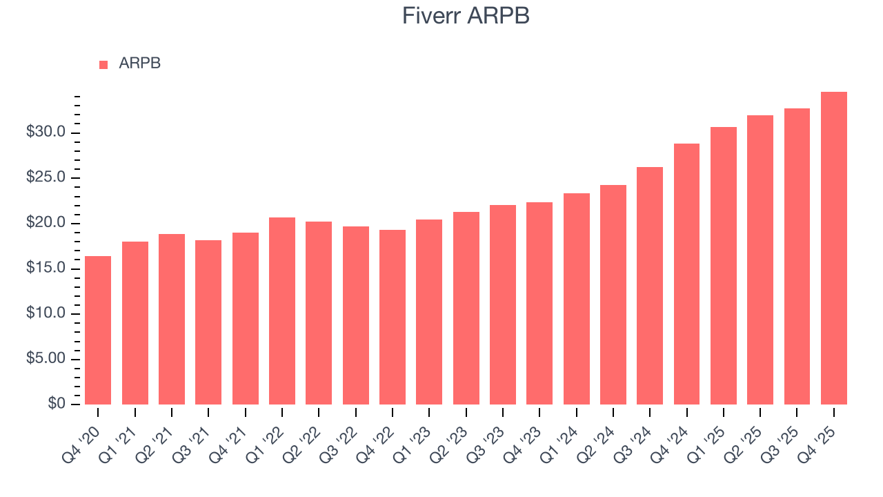 Fiverr ARPB