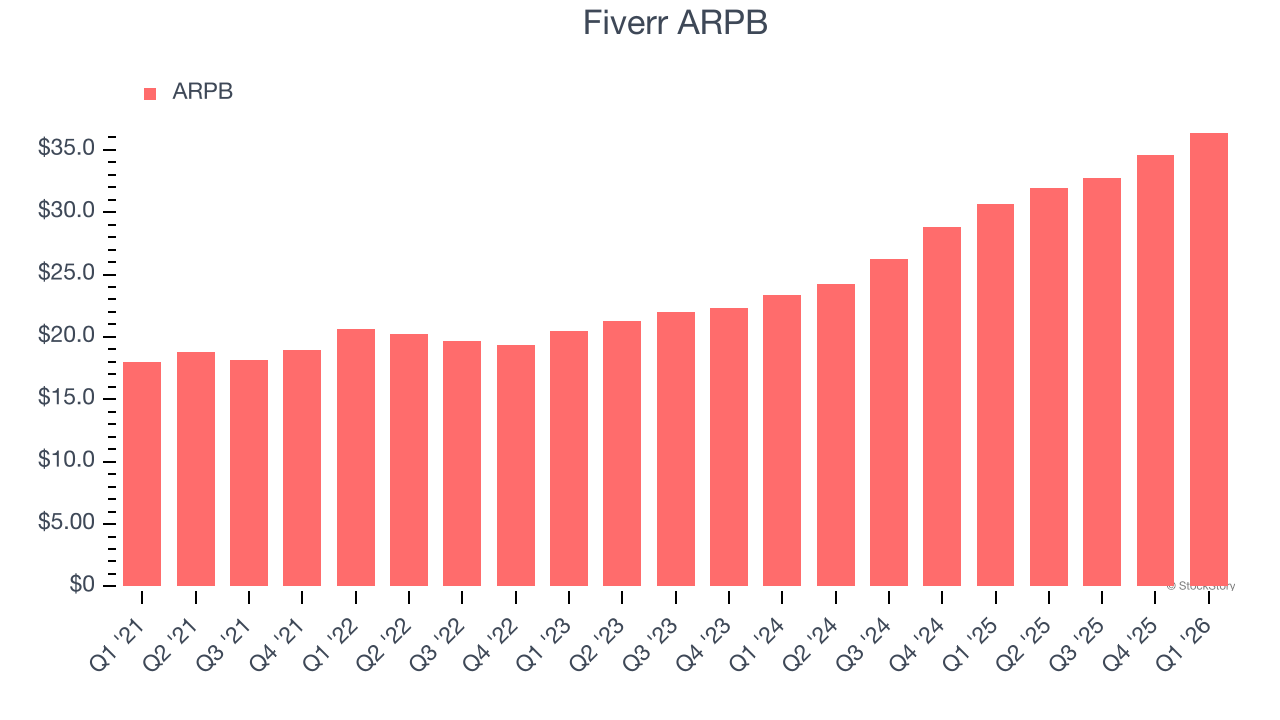 Fiverr ARPB